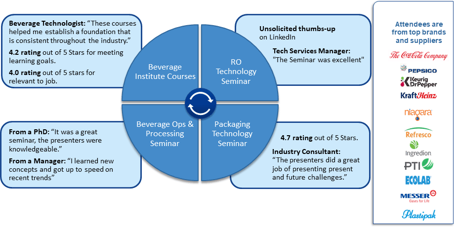 Beverage Institute Marketing Chart